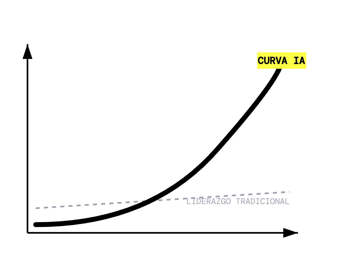 Curva IA vs Liderazgo Tradicional